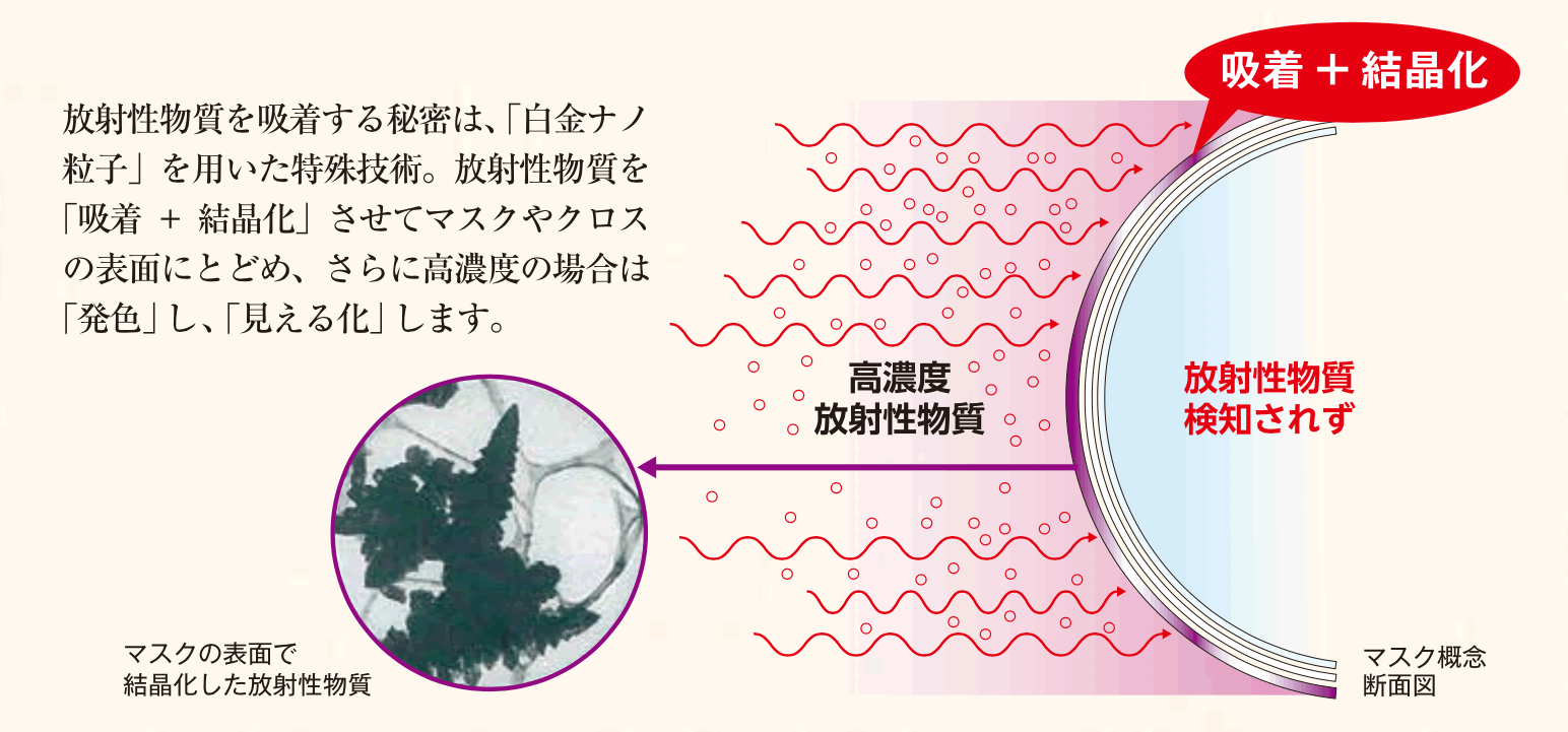 吸着 + 結晶化