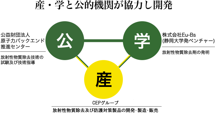 産・学と公的機関が協力し開発